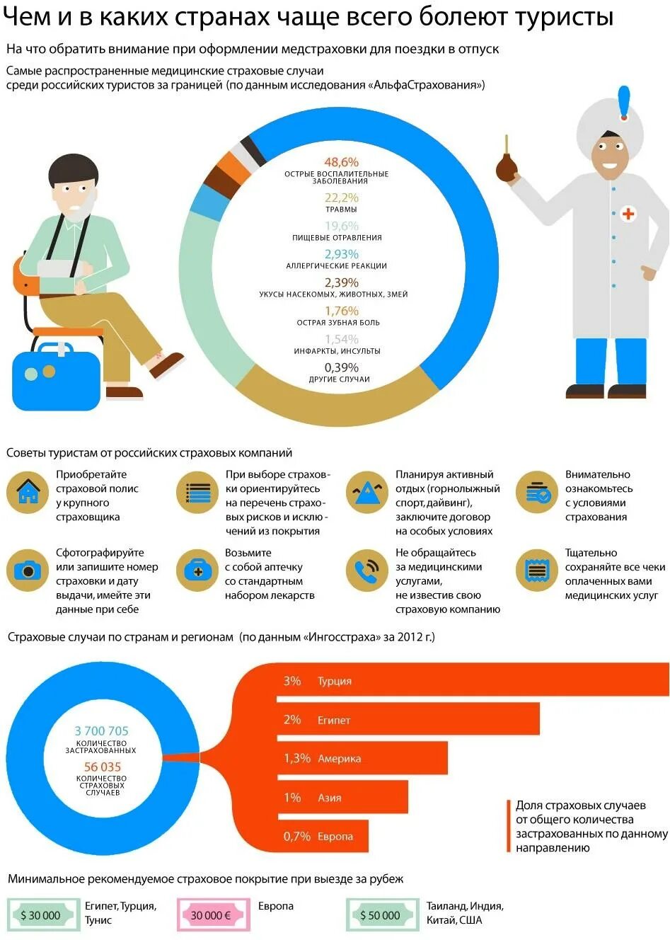 В необходимой стране и регистрации. Статистика страховых случаев с туристами. Страховые риски туристов выезжающих за рубеж. Статистика страховых случаев за рубежом. Объем страховых случаев в туризме.