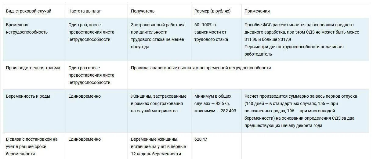 Когда можно подать по беременности. Пособие по беременности и родам таблица. виды пособий по беременности и родам. сроки выплаты пособия по беременности и родам. получатели пособия по беременности и родам.