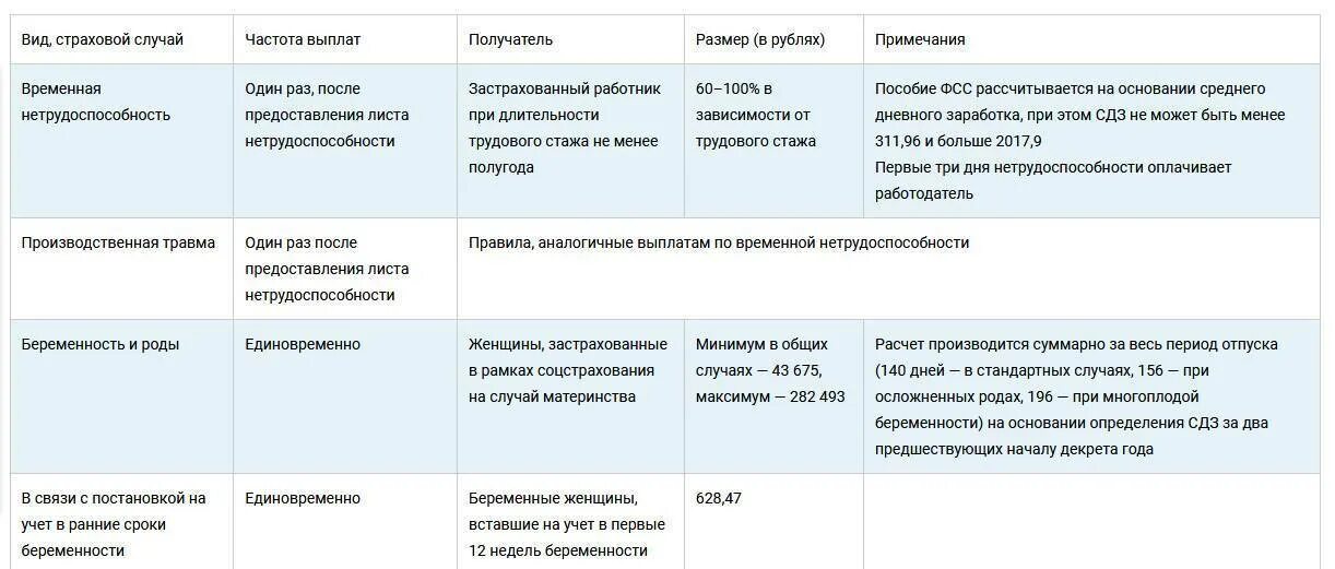 Декретные с какой недели беременности. Пособие по беременности и родам таблица. Виды пособий по беременности и родам. Сроки выплаты пособия по беременности и родам. Получатели пособия по беременности и родам.