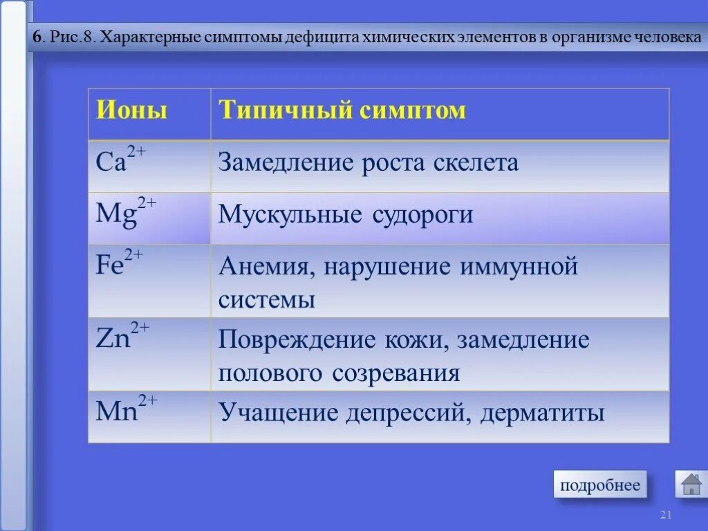 Химический элементы заболеваний. Электролиты в организме человека. Симптомы дефицита химических элементов в организме человека. Значение электролитов в организме. Роль электролитов в жизнедеятельности организмов.