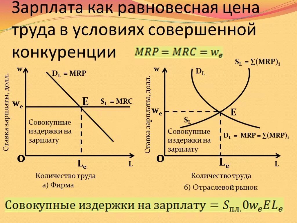 Рынок услуг находится в равновесном состоянии. Рынок труда совершенной конкуренции. рынок труда в условиях совершенной конкуренции. равновесная заработная плата спроса и предложения. равновесная заработная плата на рынке труда.