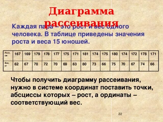 Значение роста. Диаграмма рассеивания рост и вес. В таблице приведены данные. Как построить диаграмму рассеивания рост и вес.