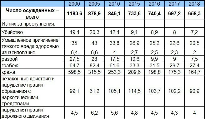 Численность осужденных в России 2021. Количество заключенных в РФ по годам. Количество осужденных в России на 2021 год. Число заключенных в России 2021.