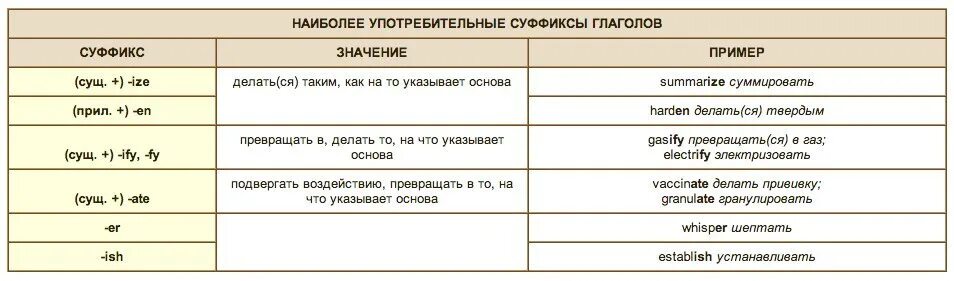 Словообразование существительных в английском языке. Окончания разных частей речи в английском языке. Суффиксы словообразования в английском языке. Словообразовательные суффиксы в английском языке. Словообразование глаголов в английском языке.