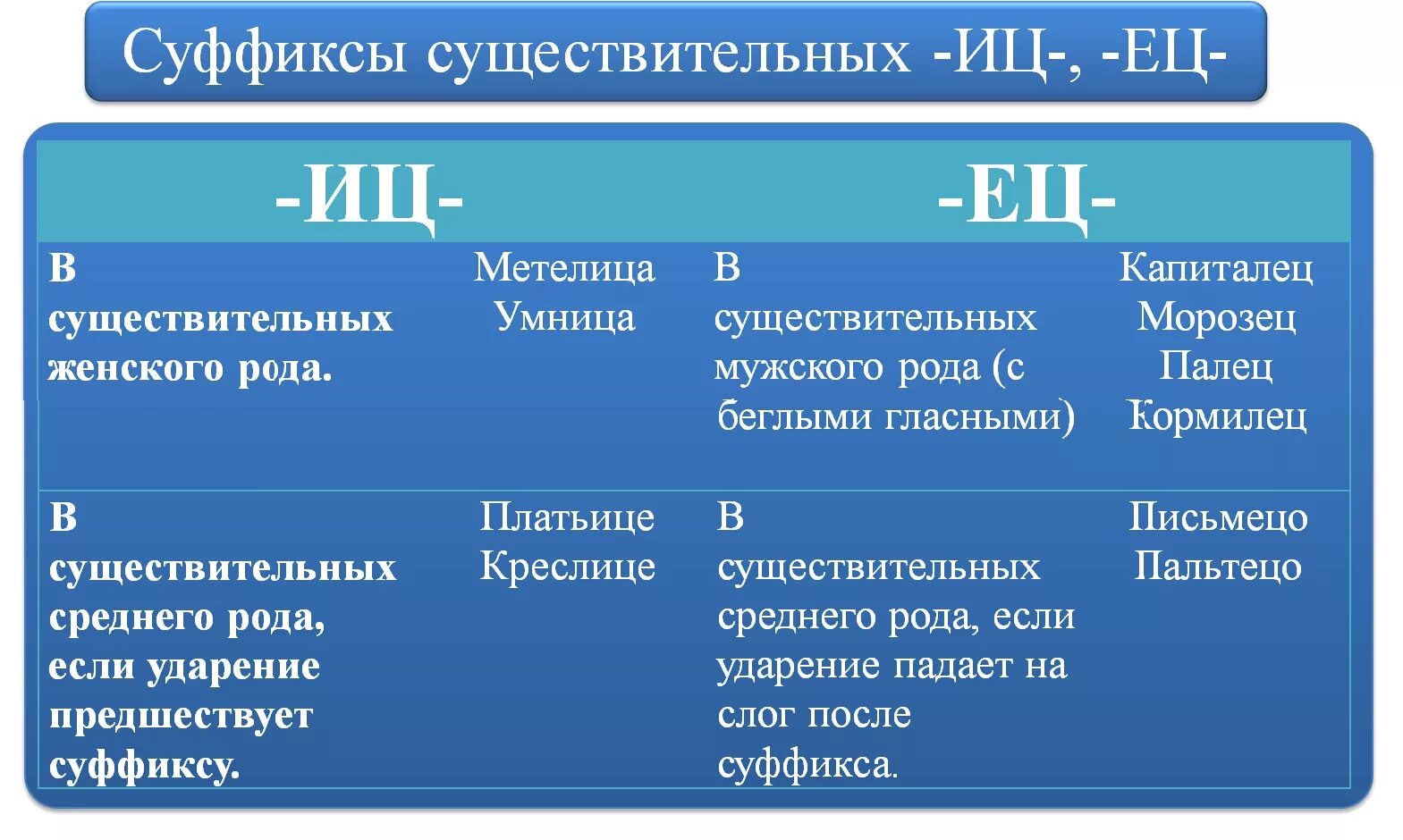 Ец ИЦ В суффиксах существительных. Суффиксы ец ИЦ. Существительные с суффиксом ец ИЦ. ИЦ ец правило.