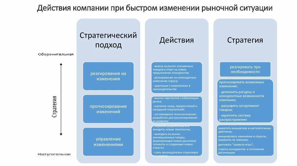 Реагирование на изменения. Действия для компании. Изменения в организации. Организация действий.