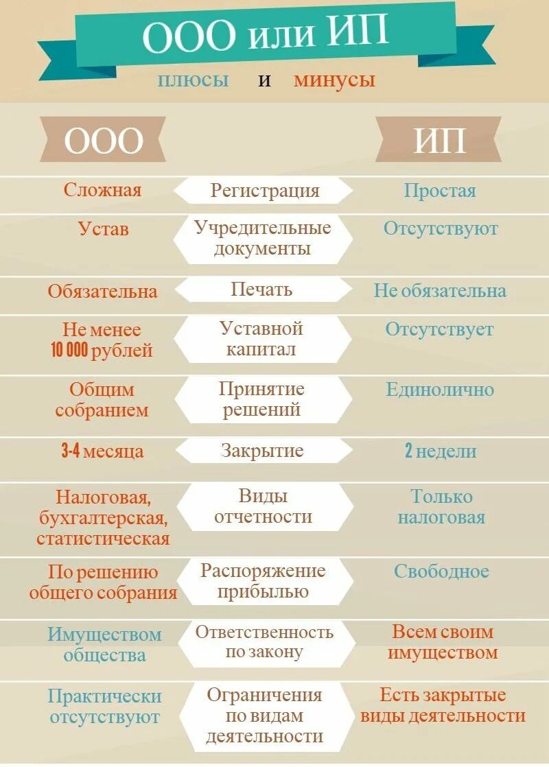 Ип ооо таблица. ООО или ИП. ИП или ООО плюсы и минусы. Что лучше ИП или ООО. Отличия ИП И ООО.