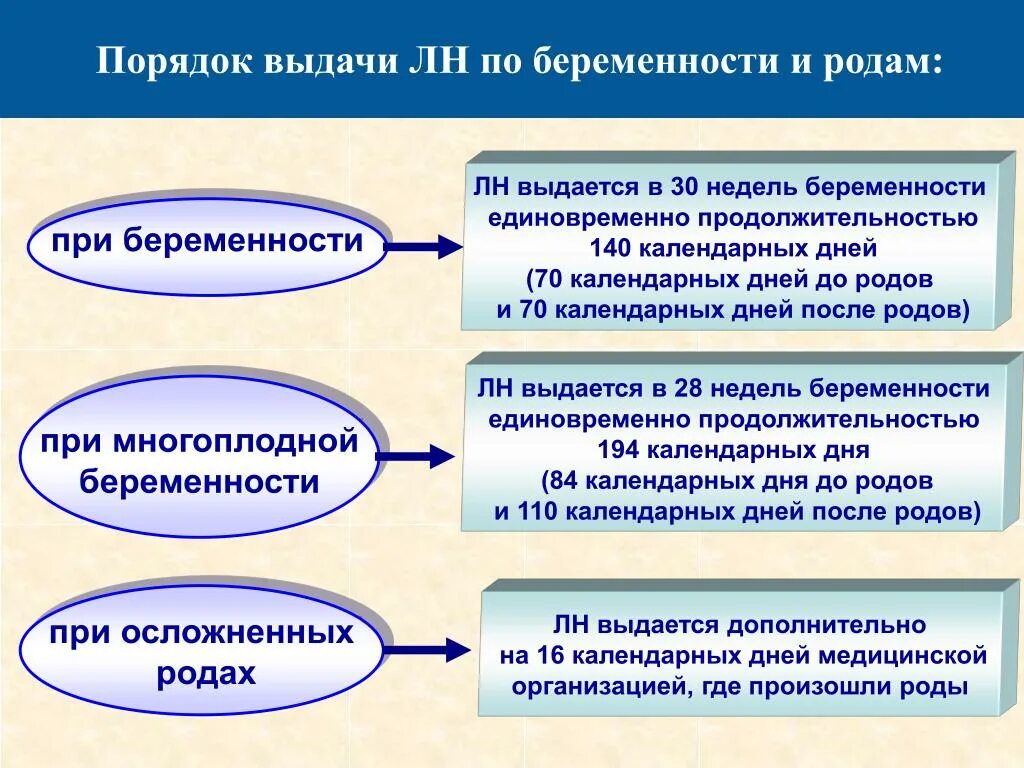 Социальное обеспечение по беременности и родам. Порядок выдачи листка нетрудоспособности по беременности и родам. Лист о нетрудоспособности порядок выдачи по беременности и родам. Порядок выдачи ЛН. Порядок выдачи листка нетрудоспособности по беременности.