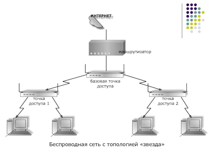 Беспроводные соединения сетей. Схема подключения беспроводной точки доступа. Схема подключения топологии звезда. Точка доступа Тип 1. Маршрутизатор коммутатор точка доступа антенна 610 схема.