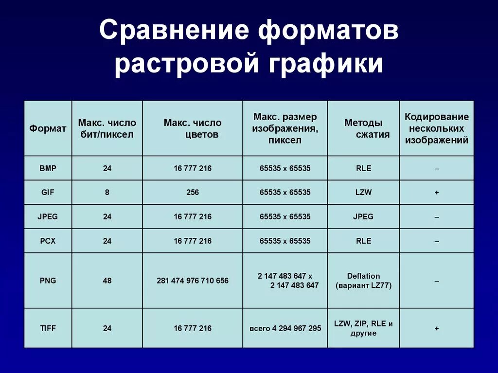 Как в качестве сравнения. Таблица графических форматов. Сравнение графических форматов. Форматы файлов графики таблицы. Растровые графические Форматы.