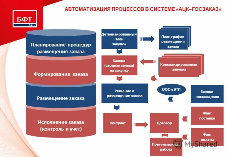 Государственный заказ формирование