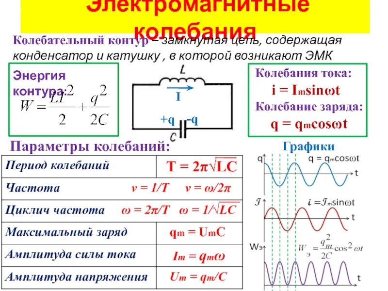 Катушка индуктивности в цепи переменного тока. Катушка в цепи переменного тока 11 класс. Колебательный контур катушка и конденсатор. Индуктивность катушки колебательного контура физика. Период колебательного контура определяется