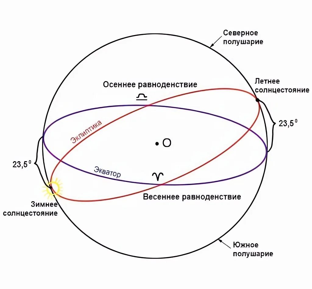 Самый длинный день в северном полушарии бывает. Эклиптика Небесный Экватор Горизонт рисунок. Точка Эклиптика летнего равноденствия. Точка эклиптики летнего солнцестояния. Эклиптика солнца зимнее солнцестояние.