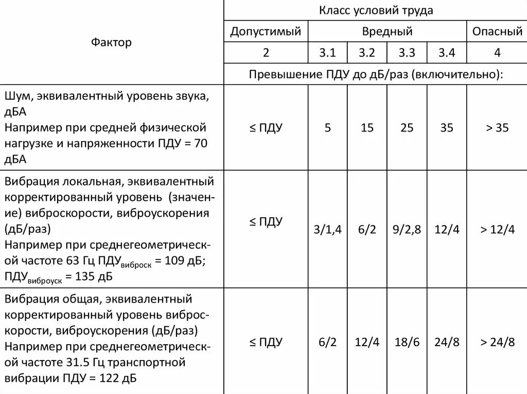 Класс труда 3.2 что это значит. Вредные условия труда по шуму 3.1. Уровень шума допустимый класс условий труда. Класс условий труда по шуму 3.2. Вредные условия труда первой степени класс 3.1.