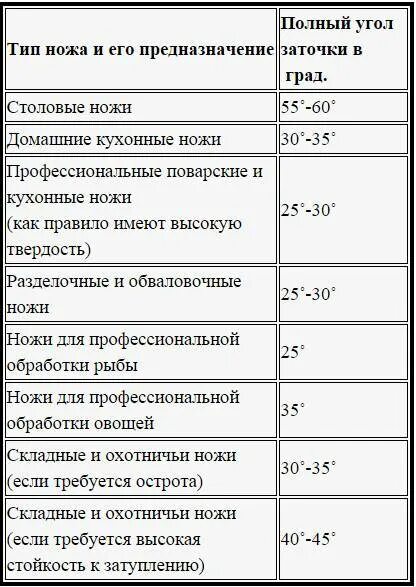 Таблица заточки ножей в градусах. Углы заточки ножей таблица. Правильный угол заточки кухонного ножа. Углы заточки кухонных ножей таблица.