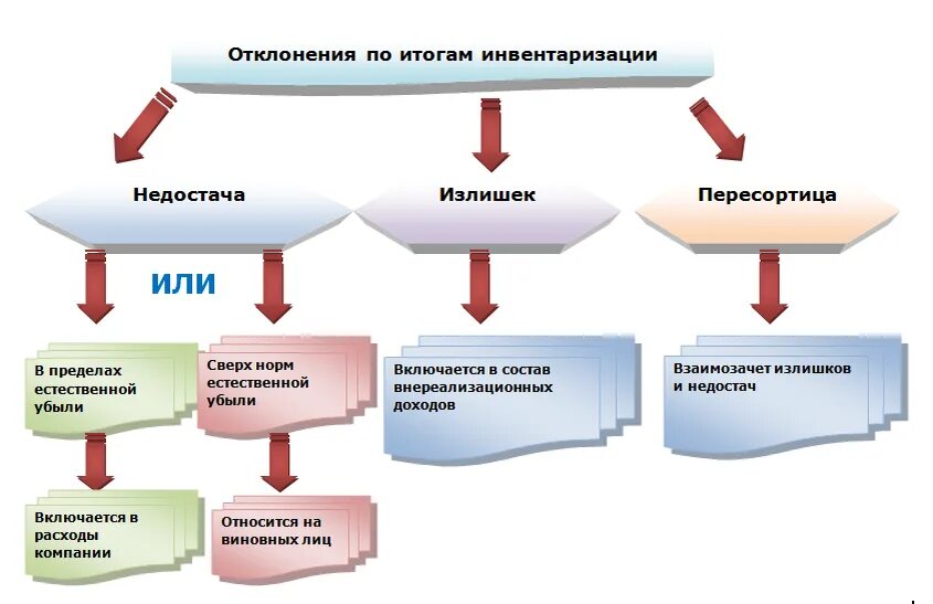 Схема проведения инвентаризации на складе. Причины недостачи. Причины излишек и недостач. Недостача при инвентаризации. Определите результат инвентаризации