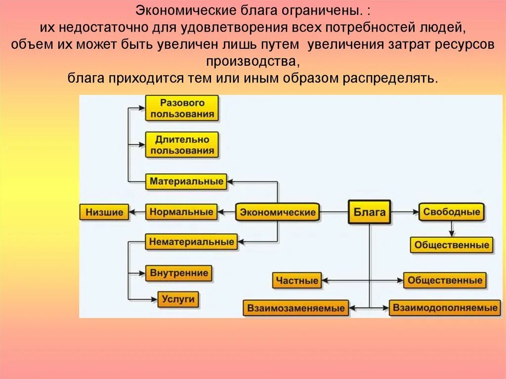 Материальные экономические блага. Экономические блага. Примеры экономических благ. Формы экономических благ. Примеры экономических благ в экономике.