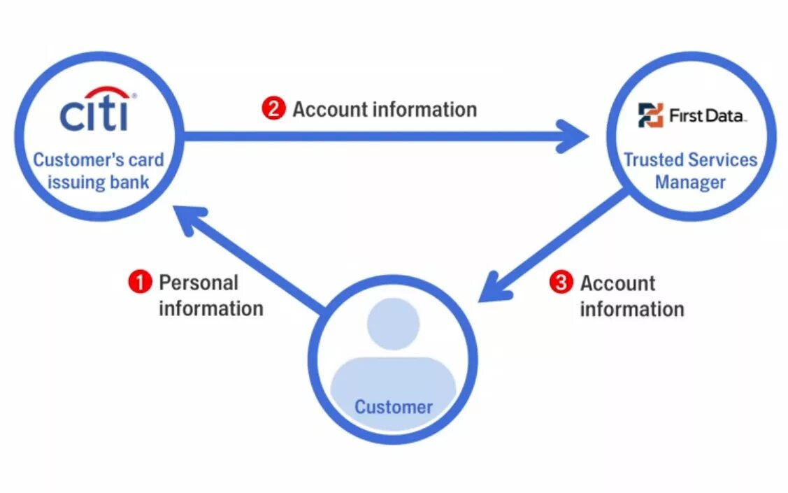 Card issuing. Info Card. Reissuing the Card. Contact Card Issuer. Issuing year