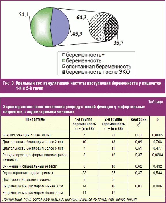 Процент забеременеть после 40