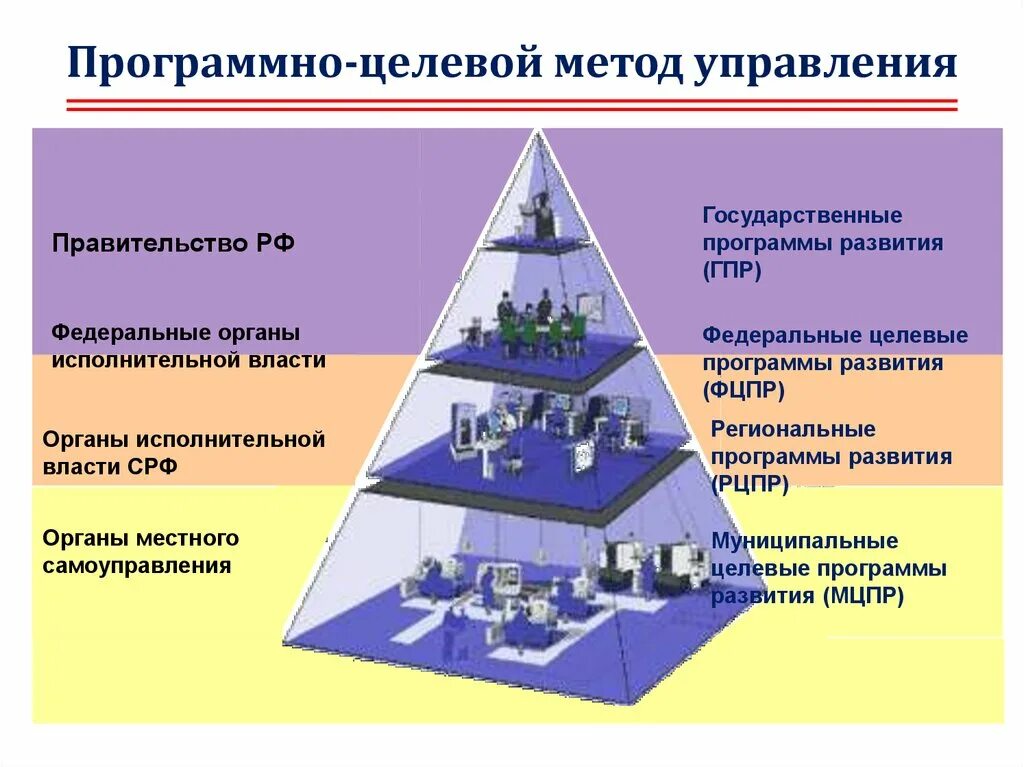 Повышение эффективности исполнительной власти. Программно-целевой метод управления. Программно-целевые методы управления. Проектная модель управления. Программно-целевой метод в государственном управлении.