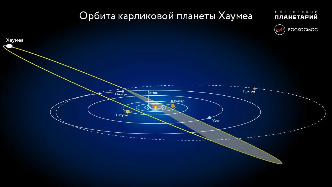 Орбиты планет карликов. Планеты карлики Хаумеа. Хаумеа Планета Орбита. Хаумеа Планета солнечной системы. Хаумеа карликовая Планета.