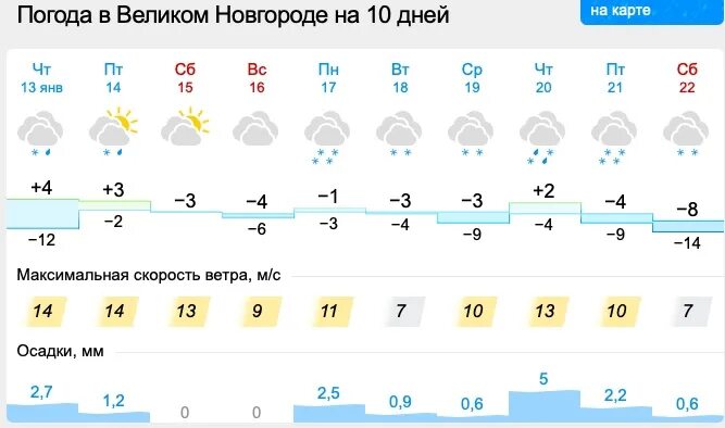 Погода в Великом Новгороде. Погода Великий Новгород сегодня. Великий Новгород климат. Погода Великий Новгород на 10 дней. Прогноз погоды великого новгорода по часам