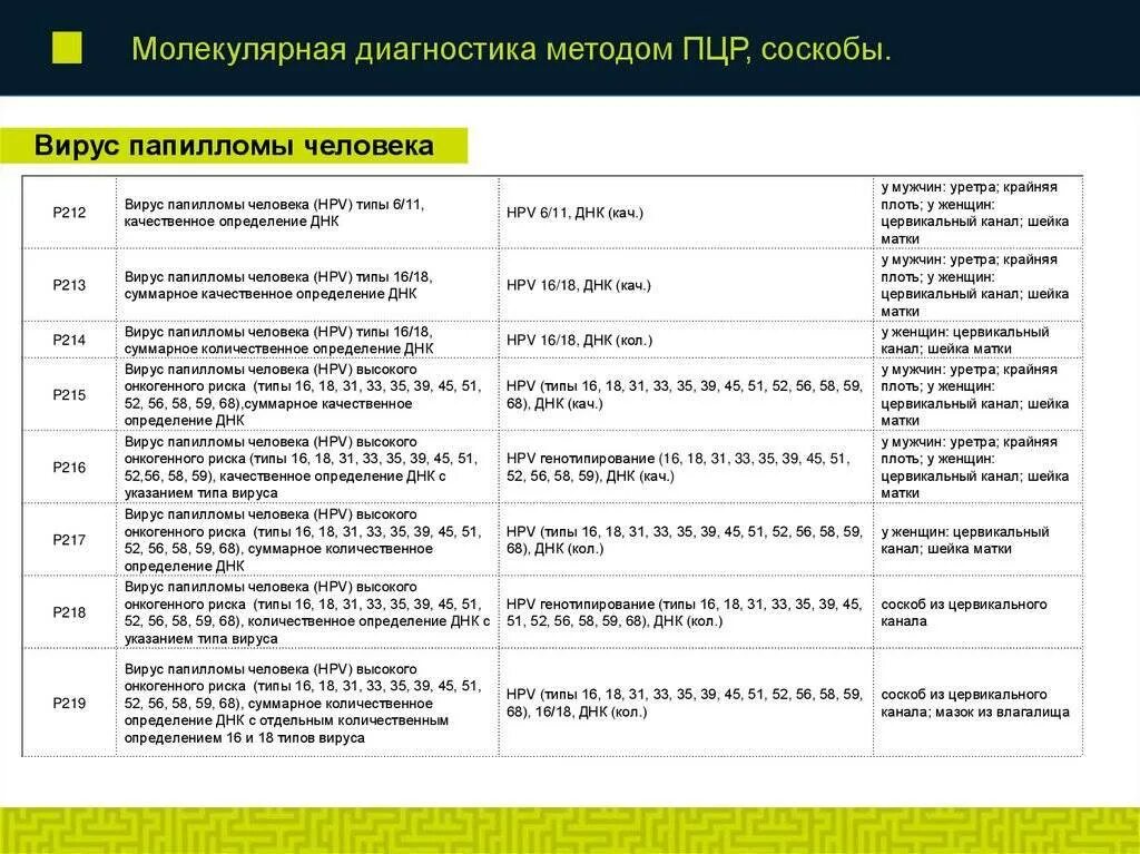 Лечение впч препараты схема лечения. Расшифровка анализа вируса папилломы человека методом ПЦР У женщин. Вирус папилломы человека типы. Вирус папилломы человека онкогенного типа. Вирусы высокого онкогенного риска.