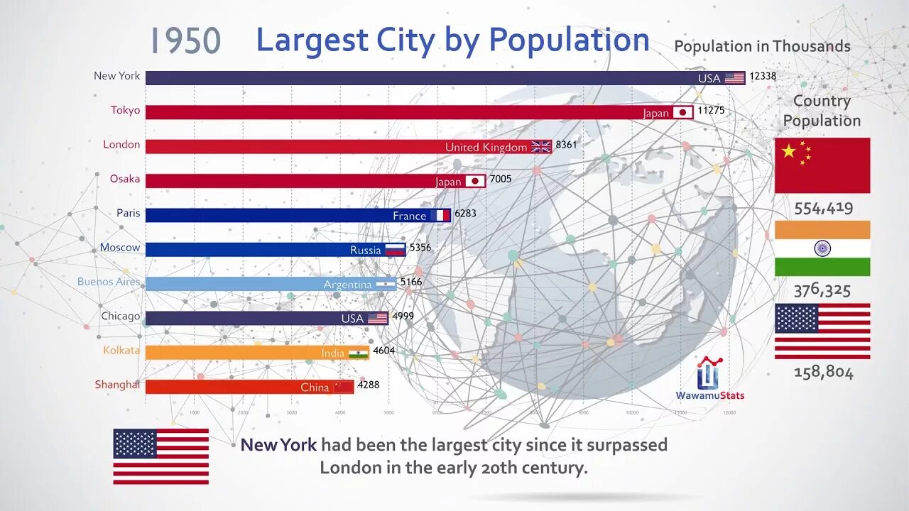 World city population. London agglomeration. Lion population by Country. Great London agglomeration. Top 500 most populated Cities.