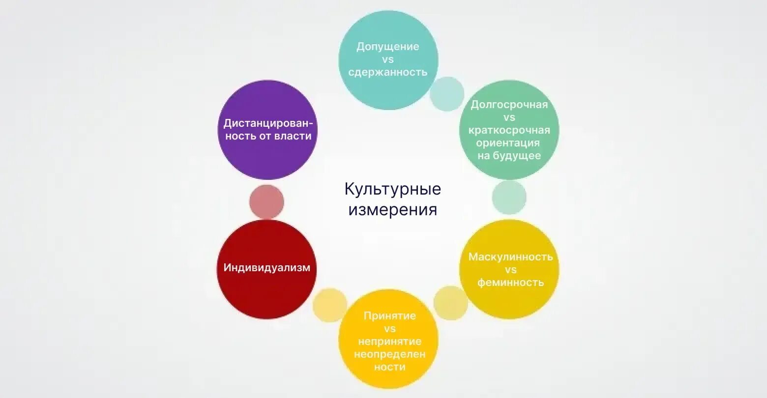 Hofstede's cultural dimensions. Geert hofstede cultural dimensions. Hofstede theory of cultural dimensions. Cultural dimensions. Hofstede's cultural dimensions.
