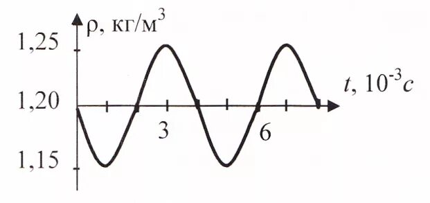 Период колебаний плотности воздуха. Громкость звука зависит от амплитуды колебаний. Амплитуда колебаний плотности воздуха формула. Амплитуда колебаний плотности воздуха на графике. Сложение гармонических колебаний осциллограф.