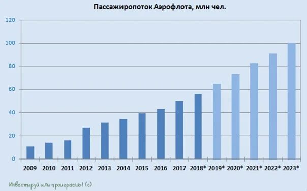 Пассажирооборот 2023. Пассажиропоток Аэрофлота по годам. Аэрофлот пассажирооборот. Пассажиропоток авиакомпании Аэрофлот. Пассажиропоток Аэрофлот 2020-2021.