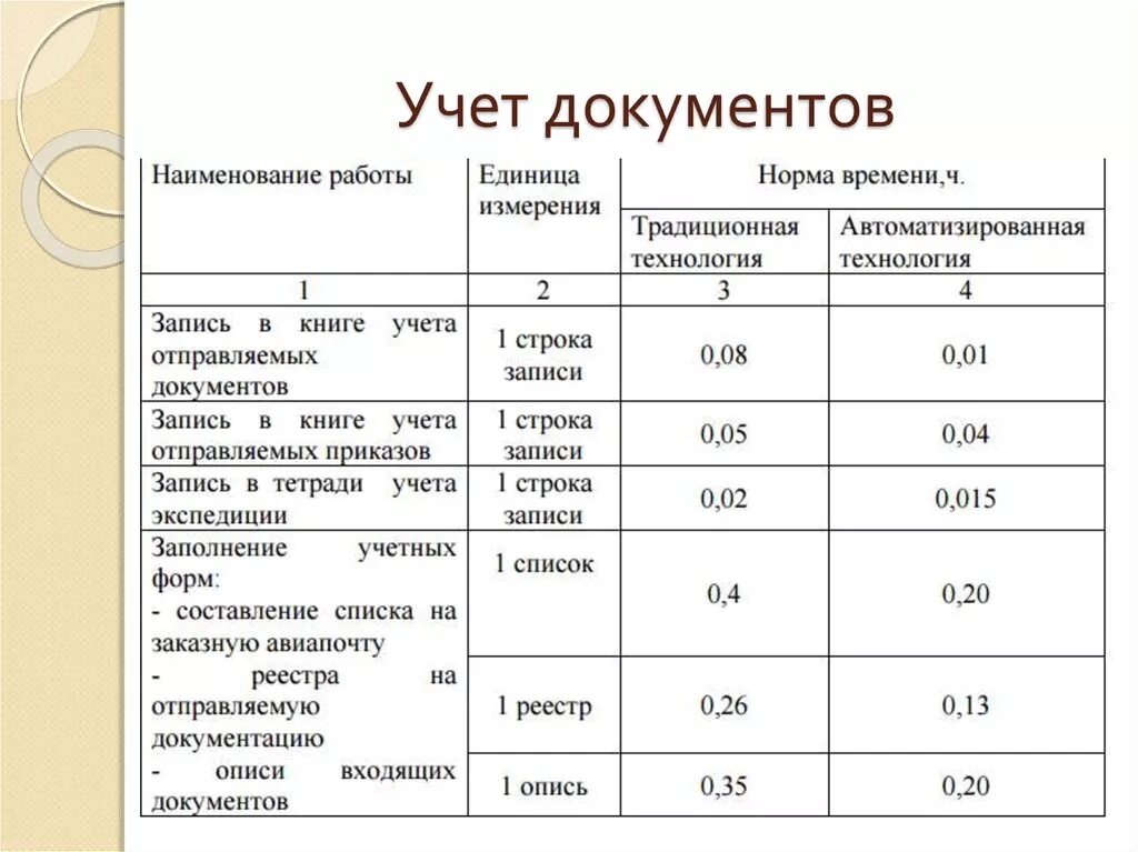 Этапы рабочего времени. Нормирование рабочего времени персонала. Таблицы по нормированию труда пример. Нормирование труда Хронометраж. Хронометраж рабочего дня сотрудника.