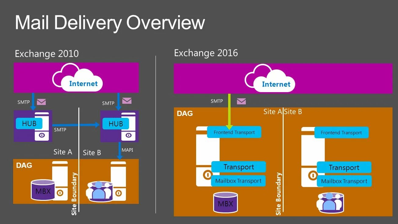 Can i exchange. Exchange почта. Exchange transport. Hub transport Exchange. Exchange 2016.