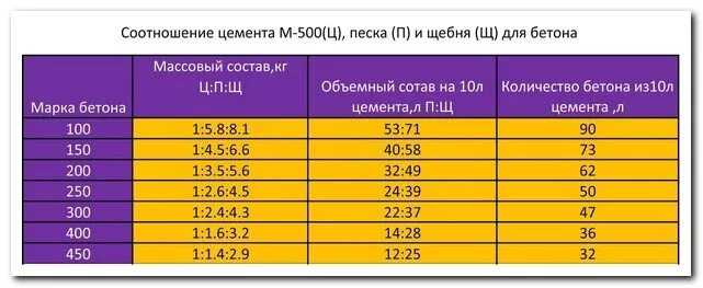 Цемент м500 пропорции для бетона