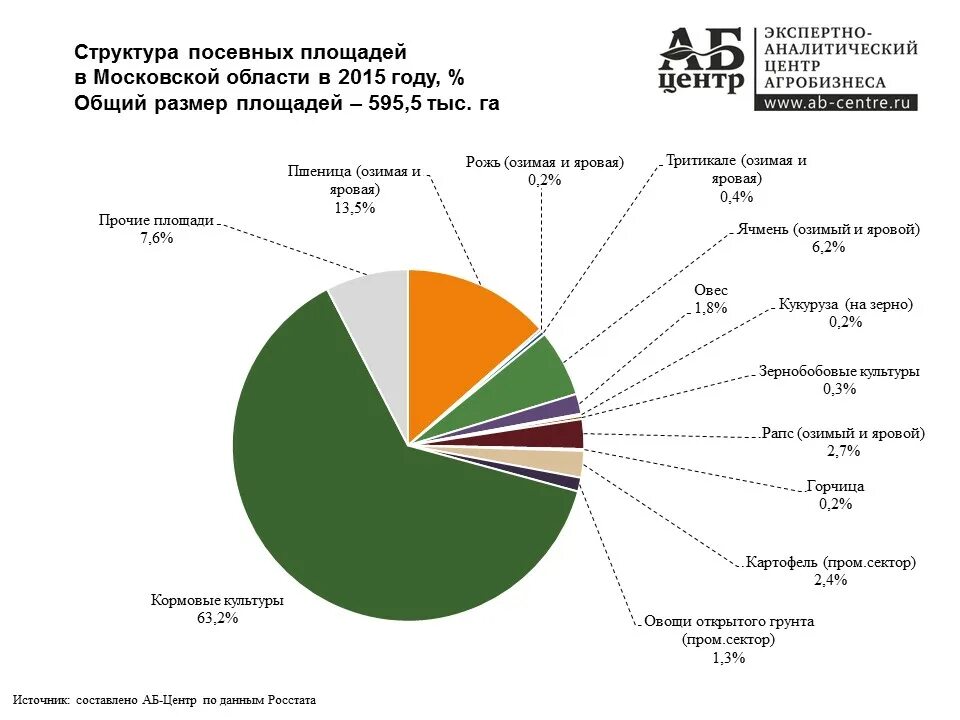 Производством каких товаров известна свердловская область. Сельское хозяйство Москвы и Московской области. Сельское хозяйство Московской области экономика. Структура посевных площадей Московской области. Растениеводство Московской области таблицы.