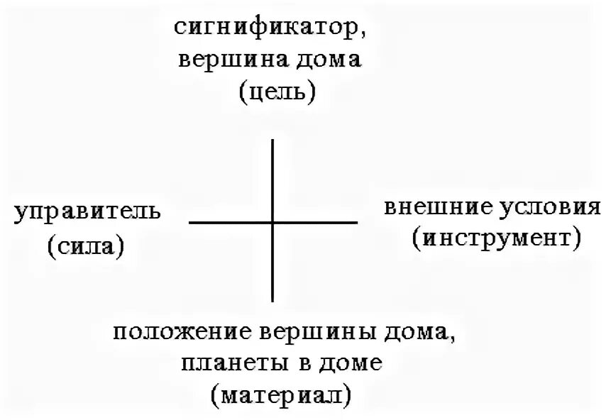 Планеты сигнификаторы домов. Сигнификация в астрологии это. Сигнификатор домов таблица. Сигнификаторы домов Джйотиш. Сигнификатор в астрологии