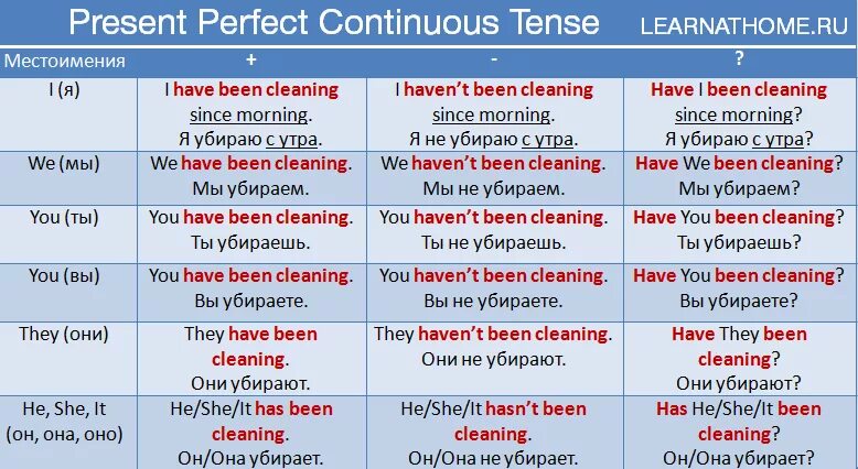 Правила continuous таблица. Формула образования present perfect continuous. perfect tenses в английском языке таблица. таблица употребления present perfect. present perfect в английском языке таблица с примерами.