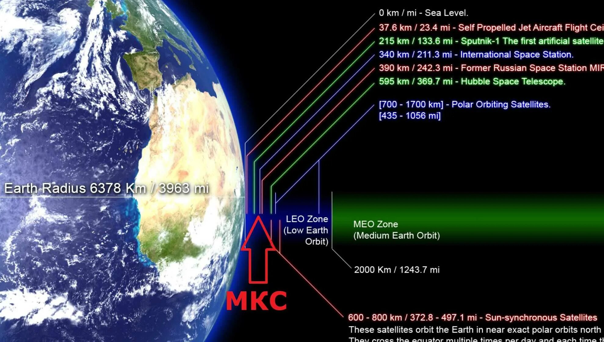Спутник где сделан. Высота орбит спутников и МКС. МКС И земля в масштабе. Высота орбиты МКС от земли. Высота полета спутников.