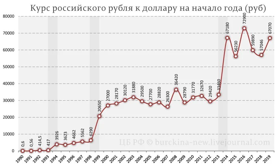 Доллар рубль минске. Курс доллара в 90-х. Курс доллара в девяностые годы. Курс доллара в 90 году. Динамика курса доллара в 90-е годы.