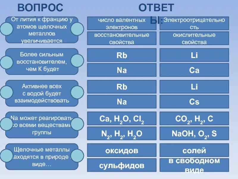 Щелочные металлы ia группа. Щелочные металлы презентация. Щелочные металлы взаимодействуют со всеми веществами группы. Радиус атомов щелочных металлов от лития к Францию. Щелочные металлы 9 класс.