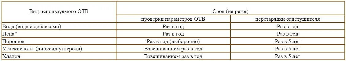 В какие сроки подлежат перезарядке. Марка концентрация заряженного отв огнетушителя ОП-2. Сроки проверки огнетушителей. Сроки перезаправки огнетушителей. Периодичность заправки огнетушителей.