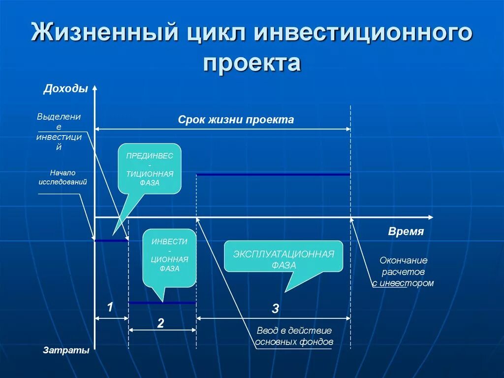 Фаз проектного цикла. Фазы жизненного цикла проекта прединвестиционная. Эксплуатационная фаза жизненного цикла проекта. Стадии жизненного цикла инвестиционного проекта. Фазы жизненного цикла инвестиционного проекта.