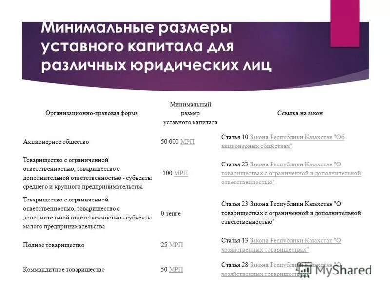 размер уставного капитала юридических лиц. ооо формирование уставного капитала таблица. требования к размеру уставного капитала организации установлены для. размер уставного капитала нко. размер уставного капитала юридических лиц.