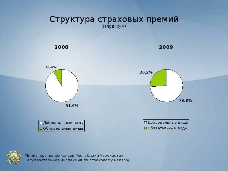 Страховой рынок Узбекистана. Структура страховой премии. Структура рынка в Узбекистане. Финансовый рынок Узбекистана презентация.