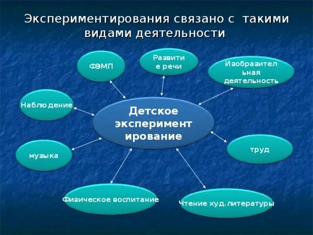 Формы экспериментальной деятельности. Виды экспериментирования в ДОУ. Виды экспериментальной деятельности в детском саду. Виды экспериментальной деятельности в ДОУ. Виды детского экспериментирования в ДОУ.