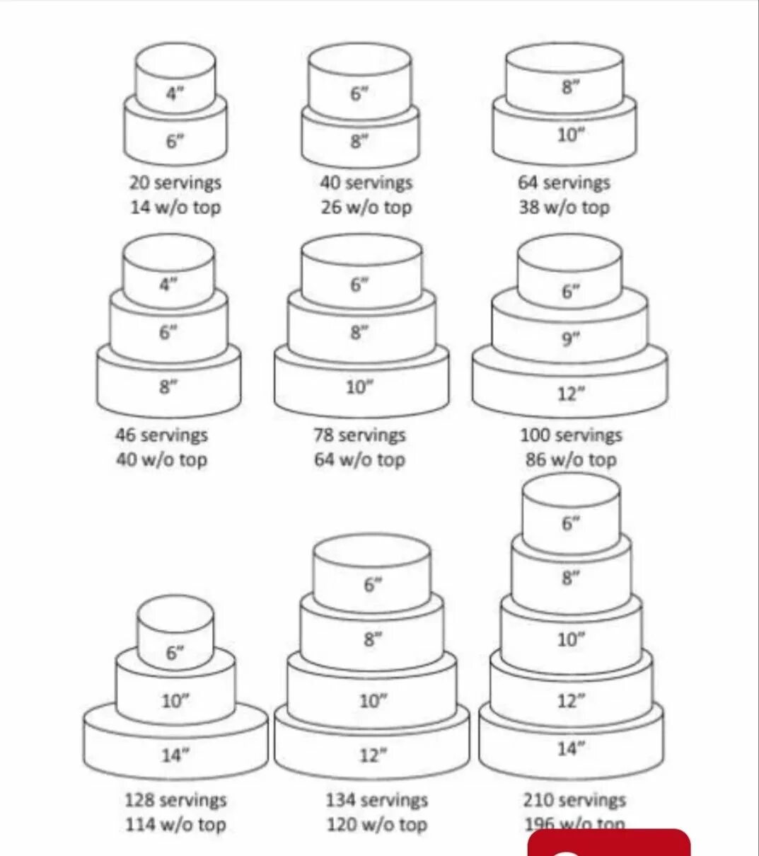 Размеры тортов круглой формы. Диаметры тортов для трех ярусов. Схема ярусного торта. Ярусный торт диаметры. Многоярусные торты диаметр ярусов и вес.