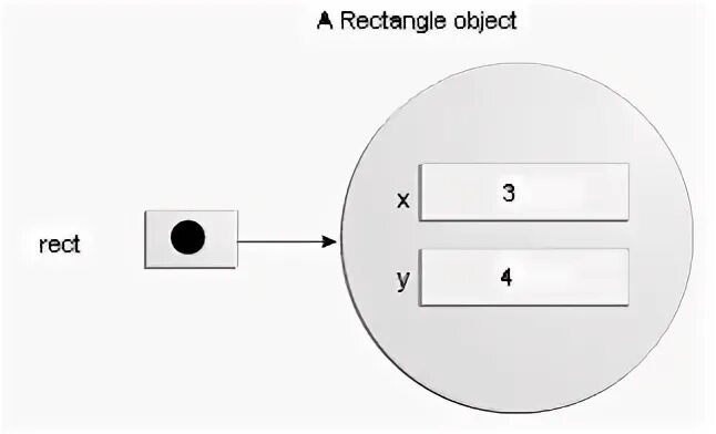 Инстанцирование. +Origin point SMD. Java object reference