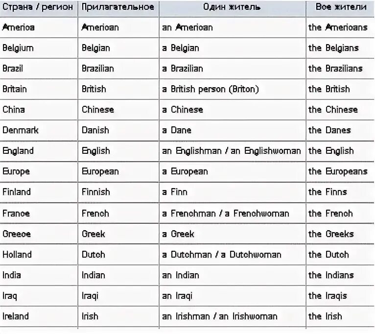 Все страны перевод. Страны и национальности на английском языке таблица с транскрипцией. Название стран на английском языке с переводом и транскрипцией. Страна и Национальность на английском таблица. Страны на английском с транскрипцией и произношением на русском.