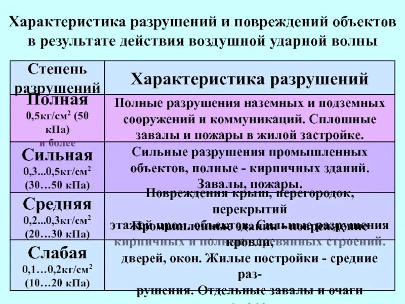 Заполните таблицу. Характеристики разрушения зданий.. Характеристика разрушения зданий. Характеристики разрушения зданий ударной волной. Главные параметры разрушения.