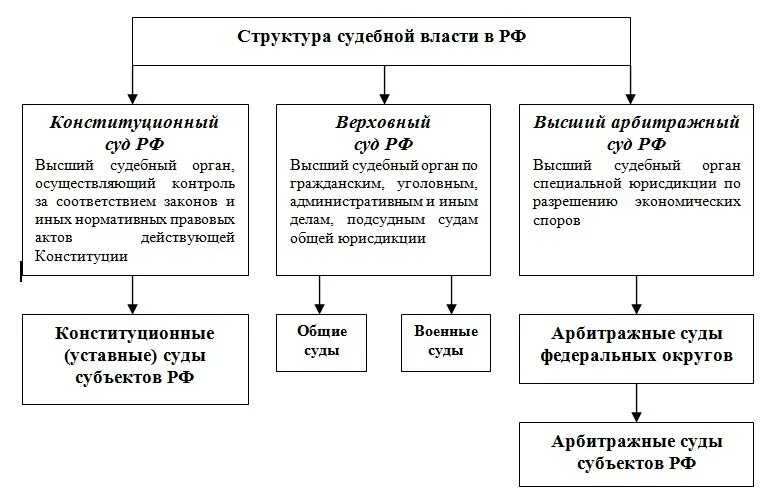 Суд функции и полномочия. Структура судебной власти в РФ. Структура и полномочия судебной власти в РФ. Структура судебной власти в РФ таблица. Структура органов судебной власти в РФ.